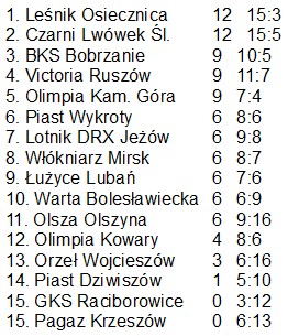 Liga Okr Gowa Wyniki Strzelcy Bramek Nj Pl Portal Tygodnika