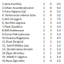 Pogrom Granicy - podsumowanie 2.kolejki czwartej ligi 