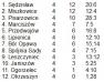 Klasa B - podsumowanie kolejki