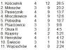 Klasa B - podsumowanie kolejki