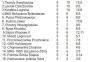 Podsumowanie V kolejki - Karkonosze na ostatnim miejscu