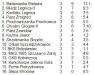 IV liga - Karkonosze muszą zdobywać punkty