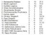 IV liga: Podsumowanie V kolejki 