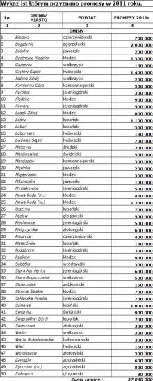 Na pomoc powodzianom – kto i ile dostał?