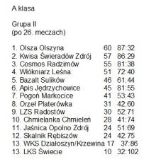 A-klasa (grupa II) - Hokejowe wyniki