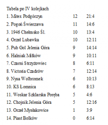Pogoń straciła fotel lidera