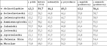 Średnie wyniki egzaminu gimnazjalnego w 2012 roku według powiatów