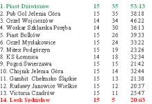 Podsumowanie  niedzielnych spotkań piłkarskich - wyniki, tabele