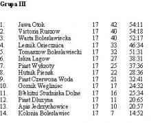 Podsumowanie 17. kolejki A-klasy – grupa III