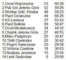Podsumowanie 22. kolejki klasy A (grupa I)