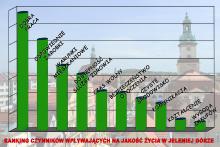 Ranking czynników wpływających na jakośc życia w Jeleniej Górze