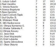 Podsumowanie VII kolejki ligi okręgowej - tabela