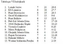 Podsumowanie VII kolejki A-klasy