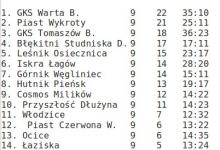 Pozostałe spotkania A-klasy - grupa III - wyniki, tabela