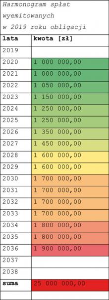 Harmonogram spłat wyemitowanych w 2019 roku obligacji